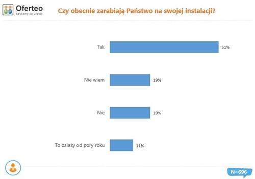 Polacy korzystają z rządowego wsparcia budując przydomowe instalacje fotowoltaiczne
